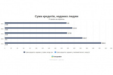 Кредиты в Украине 2025: +15 % за год и на 26 % выше 2021