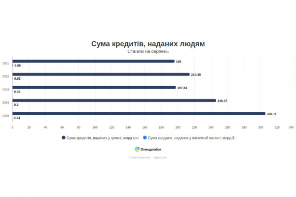 Кредиты в Украине 2025: +15 % за год и на 26 % выше 2021