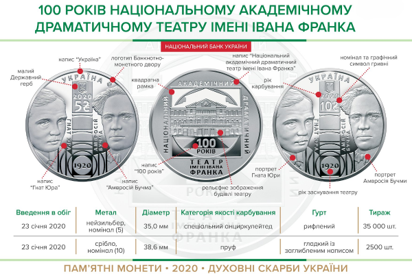 Памятная монета "100 лет Национальному академическому драматическому театру имени Ивана Франко"